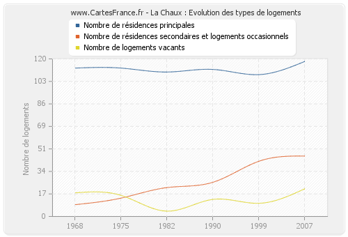 La Chaux : Evolution des types de logements